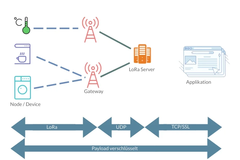 LoRaWAN Netzwerkaufbau