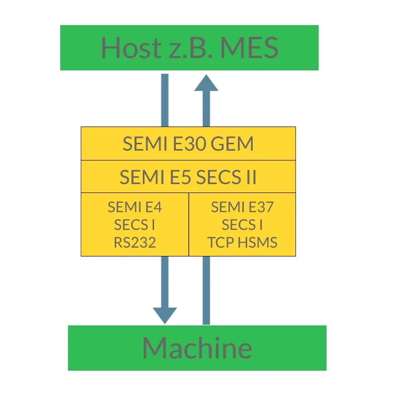 SECS/GEM in Maschinen integrieren – Mehrwert für Dein Produkt und Deine Kunden steigern