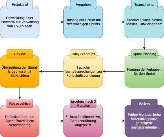 Agile Softwareentwicklung