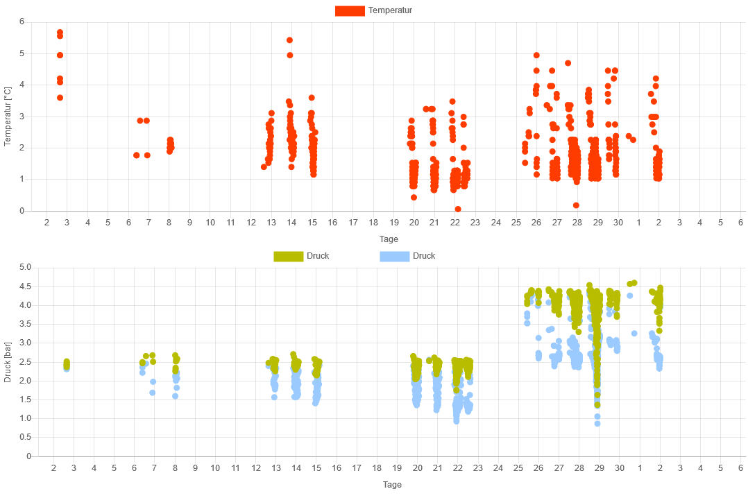 Predictive Maintenance responsive Live Chart - Scatter Plot